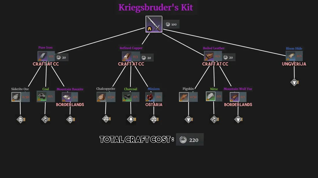 Example: crafting a Kriegsbruder unit kit