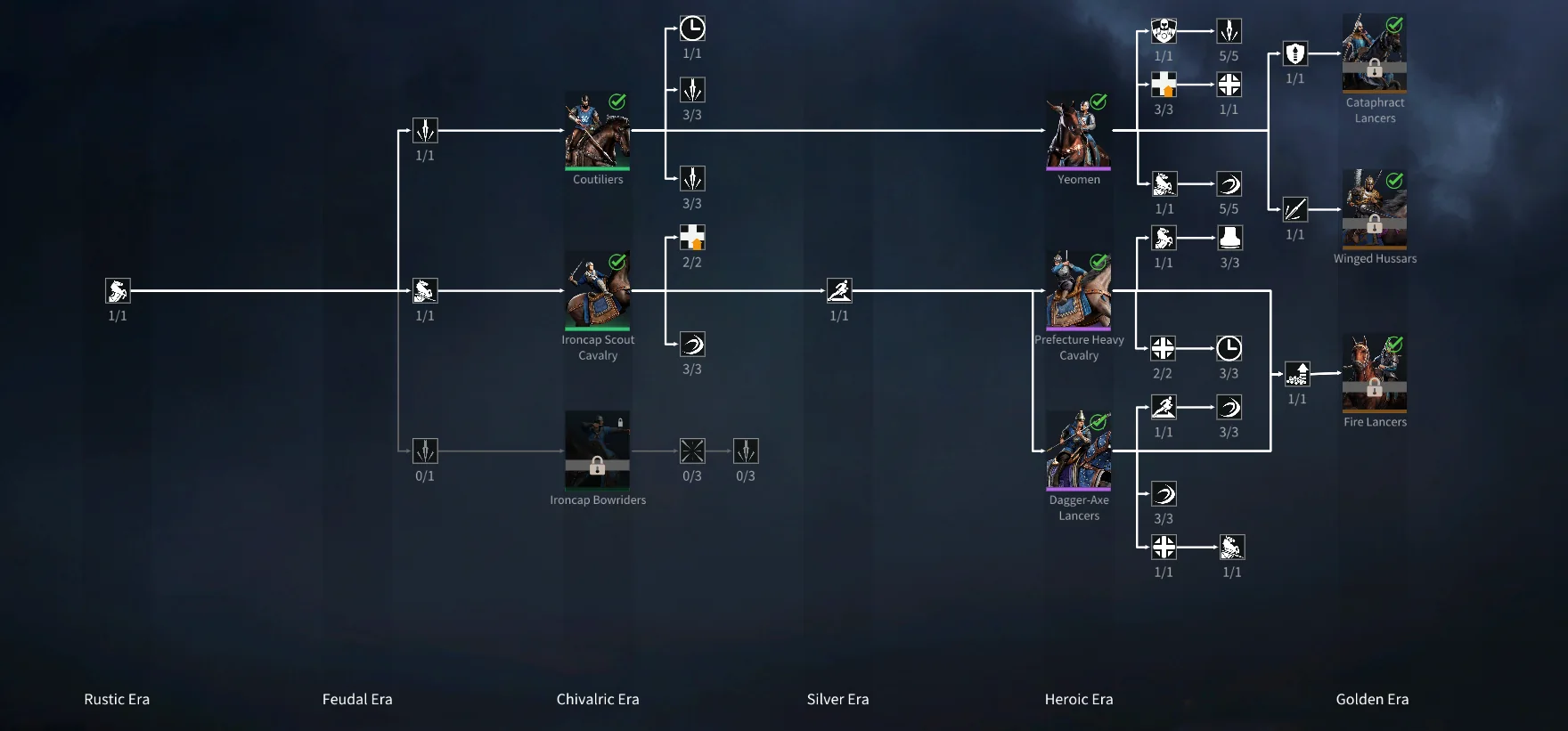 Cavalry unit tree