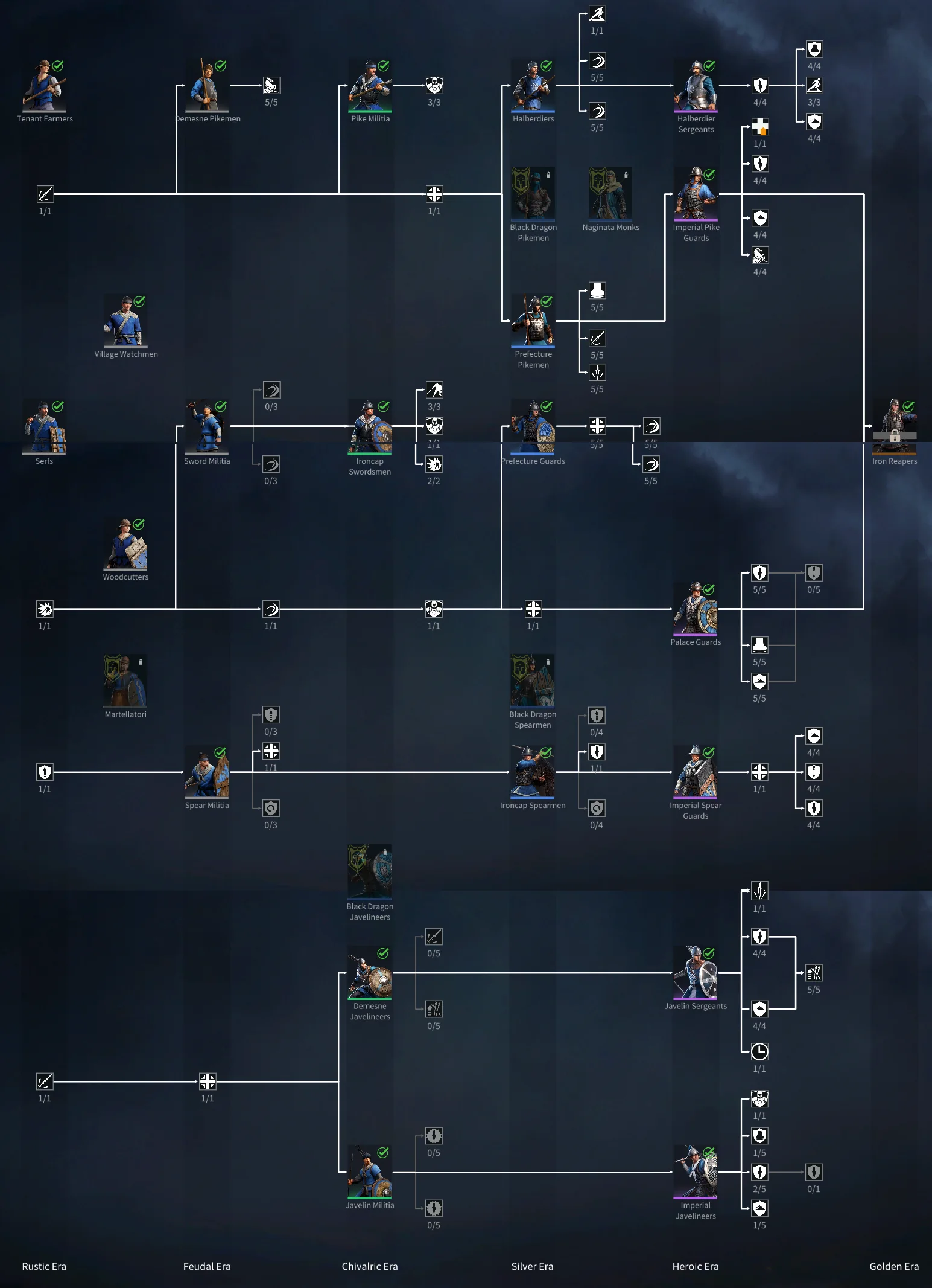 Melee Infantry unit tree