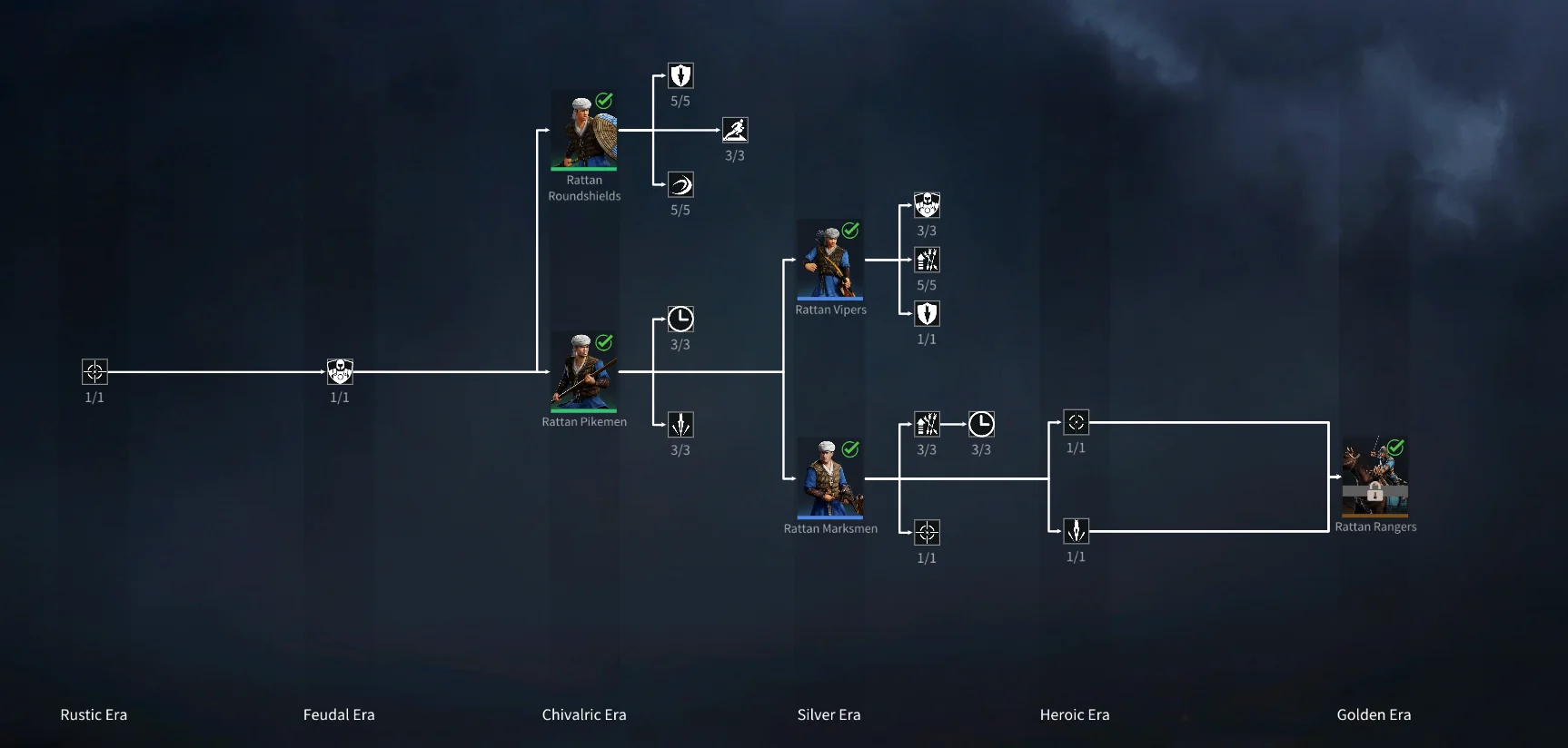 Rattan Army unit tree